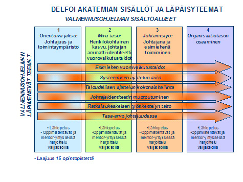 Delfoi Akatemia - Johtamisvalmennus